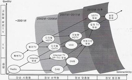 방송의 진화 방향