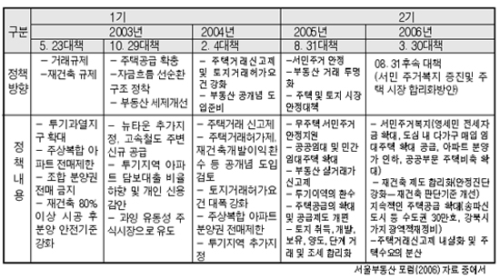 노무현 정부의 주요 부동산 대책의 정책방향과 내용.