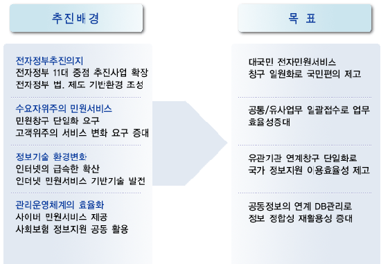 4대 사회보험 통합 추진 배경 4대보험 포털서비스