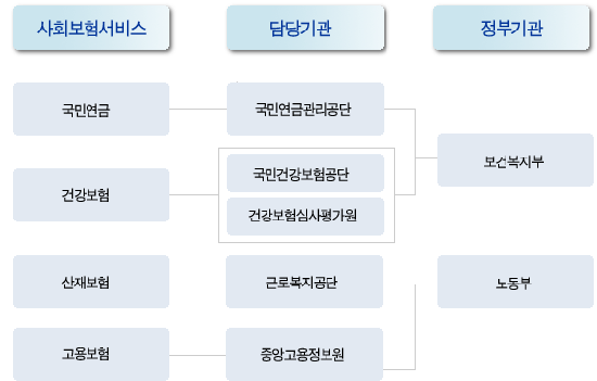 4대 사회보험 통합 이후 구성도 4대보험 포털서비스