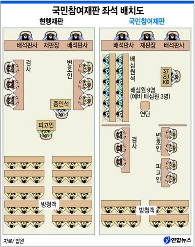국민참여재판은 증인석이 배심원과 마주보는 자리에 배치되며 검사와 피고인도 마주보게 좌석이 배치되어 있다. 연합뉴스
