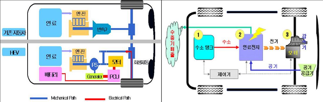 하이브리드 자동차는 전기, 휘발유 등 두 종류 이상의 동력원을 사용하며, 엔진과 전기모터를 조합하여 상황에 따라 적절하게 제어함으로써 엔진만을 사용할 때보다 배출가스 공해를 저감할 수 있고, 전기 자동차와 같은 일회 충전 시 주행거리 제한이 없는 장점을 가지고 있다.(좌)