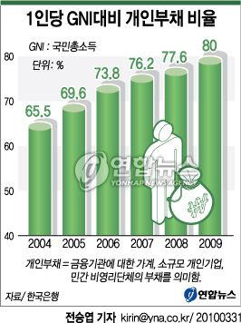 (서울=연합뉴스) 전승엽 기자 = 31일 한국은행에 따르면 지난해 1인당 개인부채는 1천754만원으로 1인당 국민총소득(2천192만원)의 80.0%에 달했다. kirin@yna.co.kr