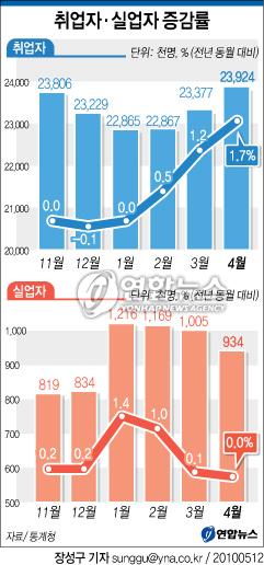 (서울=연합뉴스) 장성구 기자 = 12일 통계청이 발표한 4월 고용동향에 따르면 취업자는 2천392만4천명으로 전년 동월보다 40만1천명 증가했다. sunggu@yna.co.kr