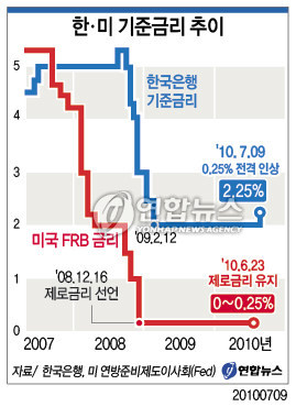 (서울=연합뉴스) 박영석 기자 = 한국은행 금융통화위원회가 9일 기준금리를 0.25%포인트 전격 인상했다. zeroground@yna.co.kr @yonhap_graphics(트위터)