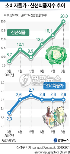 (서울=연합뉴스) 장성구 기자 = 소비자 물가 상승률이 7개월째 2%대를 기록하면서 안정세를 보였다. 그러나 이상 기온 등에 따른 작황 부진으로 생선과 채소 등 신선식품지수가 20%나 급등했다. sunggu@yna.co.kr @yonhap_graphics(트위터) 연합뉴스