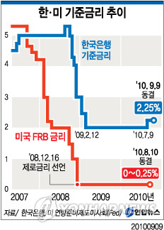 (서울=연합뉴스) 김토일 기자 = 한국은행 금융통화위원회는 9일 정례회의를 열어 통화정책 방향을 논의하고 현재 연 2.25%인 기준금리를 유지하기로 했다. kmtoil@yna.co.kr @yonhap_graphics(트위터) 연합뉴스