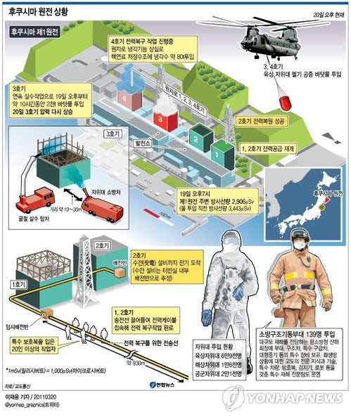 (서울=연합뉴스) 박영석 기자 = 일본 도쿄전력이 20일 외부 송전선을 이용해 후쿠시마(福島) 제1원자력발전소 2호기의 전력을 복원하는 데 성공했다고 교도통신이 보도했다.