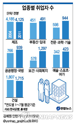 (서울=연합뉴스) 18일 한국은행과 통계청에 따르면 올해 1~7월 평균 취업자 수는 2천410만4천명으로 지난해 같은 기간 2천370만3천명보다 40만1천명 늘었다. 이 중 서비스업 부문의 취업자 증가가 두드러졌다.