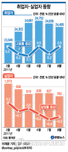 (서울=연합뉴스) 이재윤 기자 = 21일 통계청이 발표한 8월 고용동향에 따르면 취업자 수는 2천449만5천명으로 지난해 같은 달보다 49만명 증가했다.