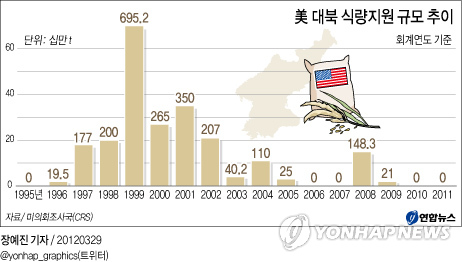 미국 정부는 28일(현지시간) 최근 북한의 장거리 로켓발사 계획에 따라 제3차 북ㆍ미 고위급 회담에서 합의한 대북식량 지원을 중단했다고 밝혔다