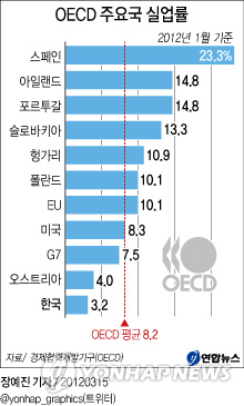 우리나라 실업률이 6개월 연속으로 경제협력개발기구(OECD) 회원국 가운데 가장 낮은 것으로 나타났다.