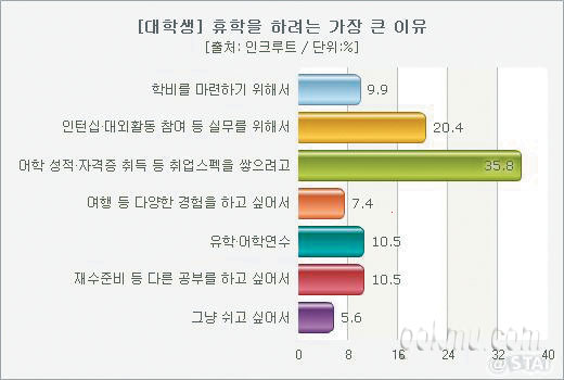 대학생들이 휴학을 하려는 가장 큰 이유 인쿠르트