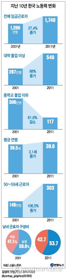 (서울=연합뉴스) 장예진 기자 = 23일 고용노동부가 발간한 '지난 10년간 노동력의 변화' 보고서에 따르면 지난해 우리나라 전체 임금근로자는 1천739만7천명으로 2001년(1천265만9천명)보다 27.4%(373만8천명) 증가했다. jin34@yna.co.kr @yonhap_graphics(트위터) 연합뉴스
