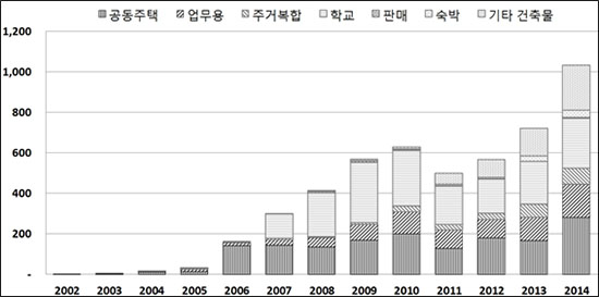 그림 1. 녹색건축인증 용도별 연간 인증실적 최창호 교수
